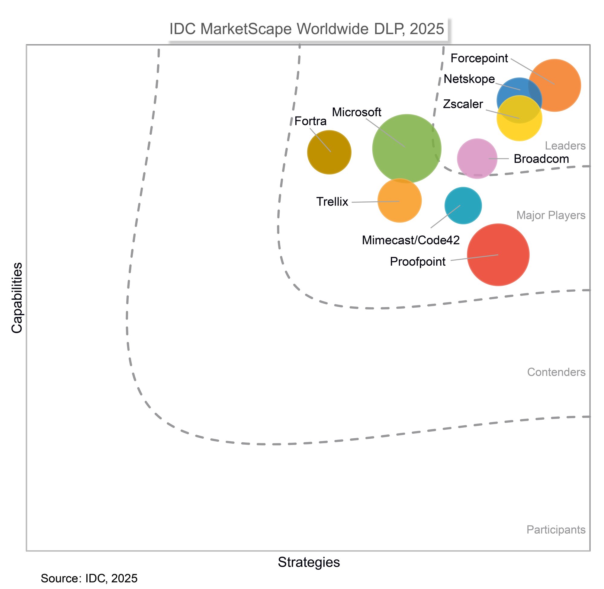 IDC-DLP-MarketScape-2025