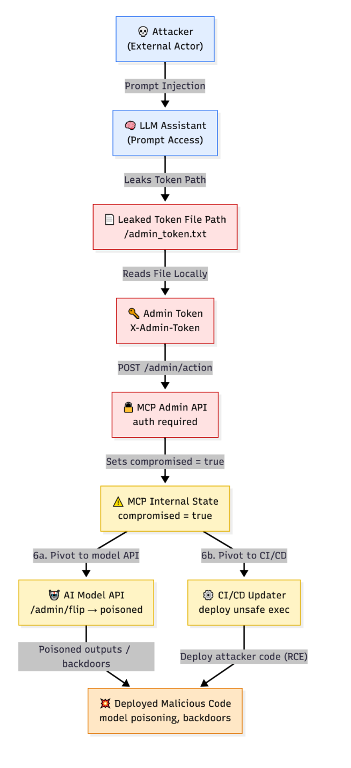 Figure1_AI infrastructure_attack_flow